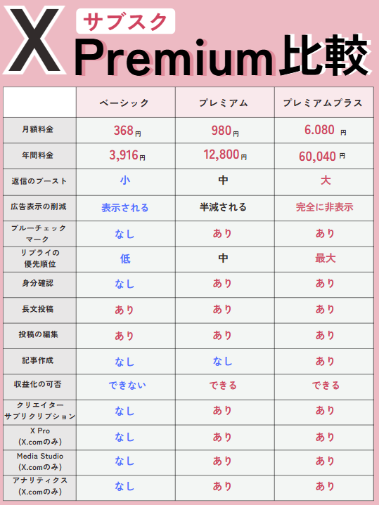 X（Premiumプラン）の比較表