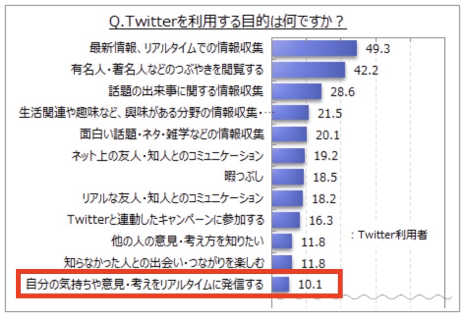 Twitterの利用目的のアンケート結果