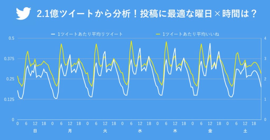 Xの投稿に最適な「曜日×時間帯」