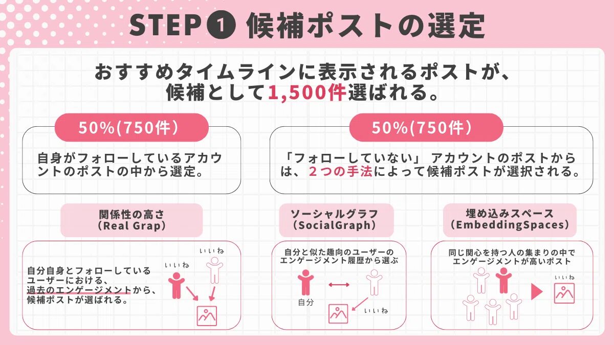 候補ポストの選定