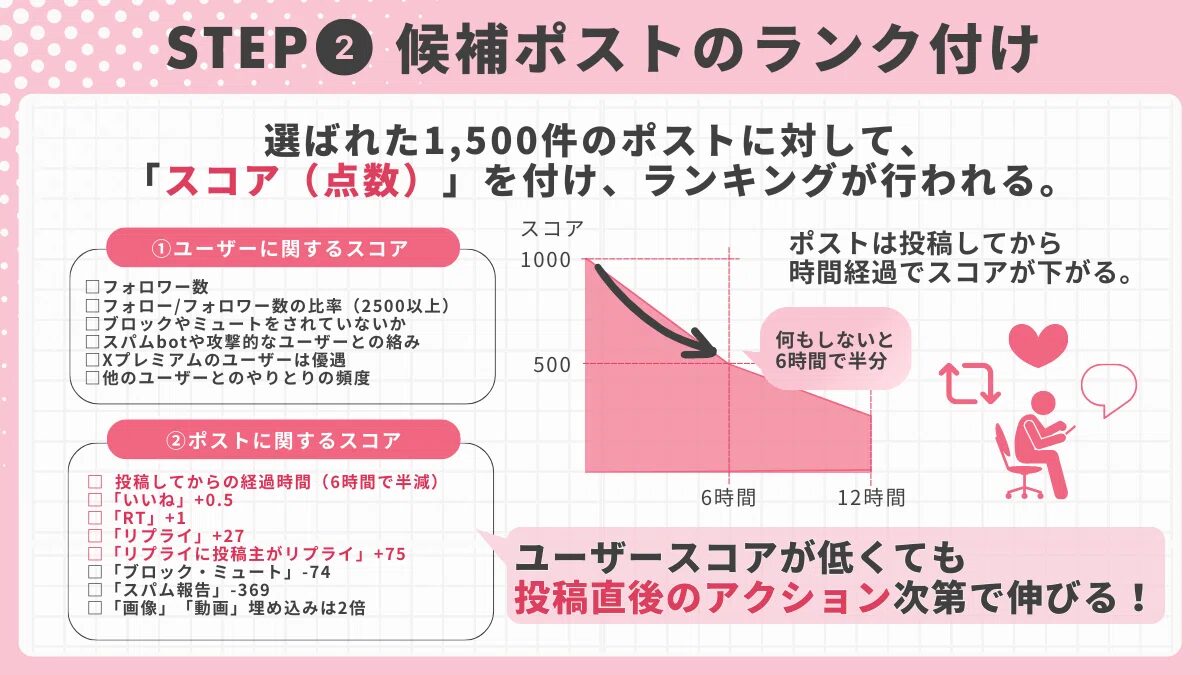 候補ポストのランク付け
