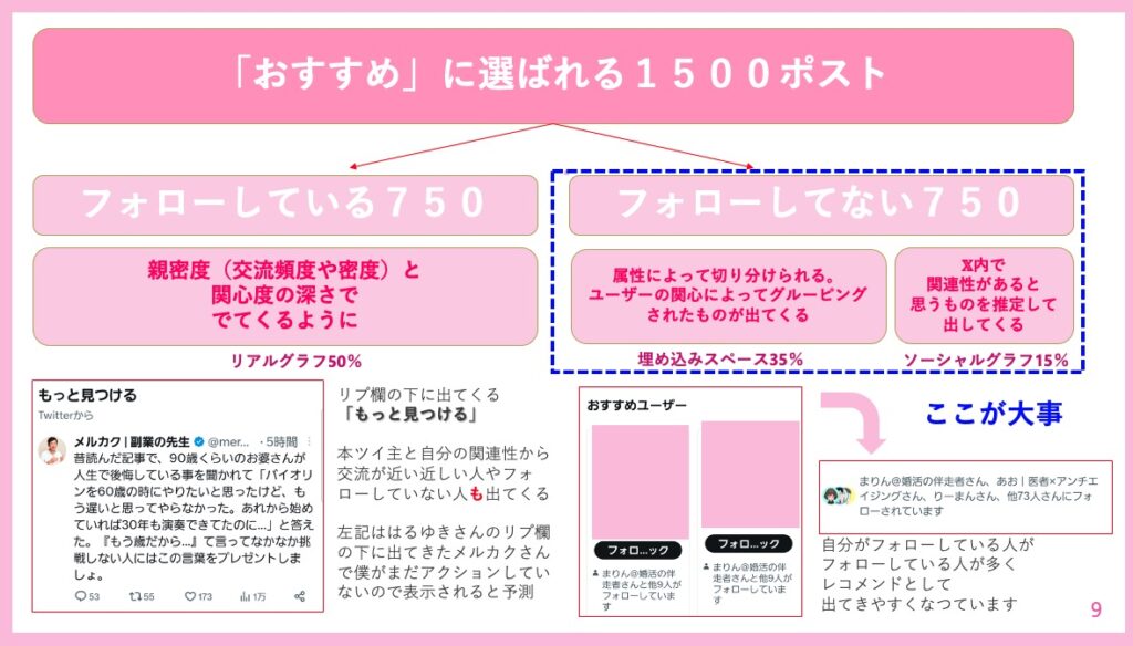 「おすすめ」に選ばれる1500ポスト