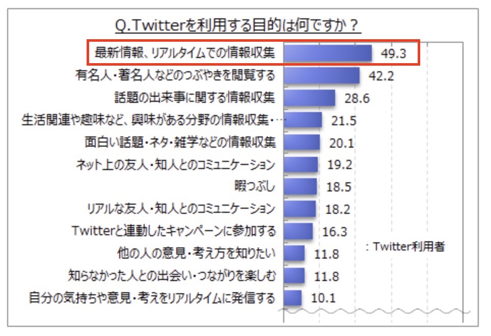 X(旧Twitter)の利用目的