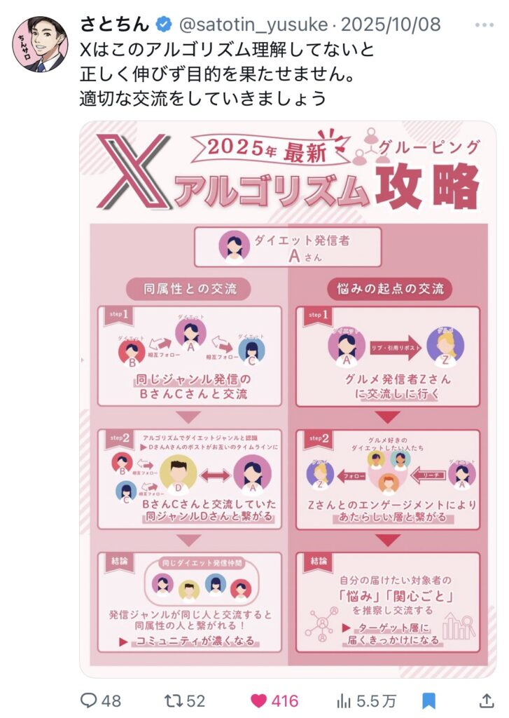 Xのアルゴリズムのグルーピング