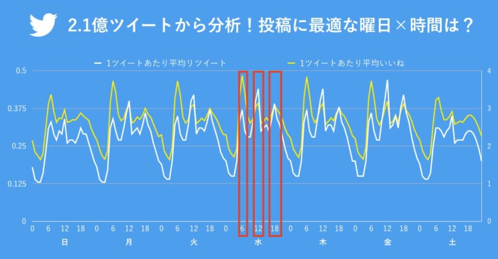Xの投稿に最適な「曜日×時間帯」