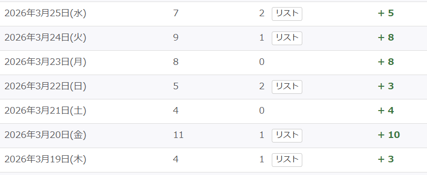 さとちんの公式LINEの登録増加数