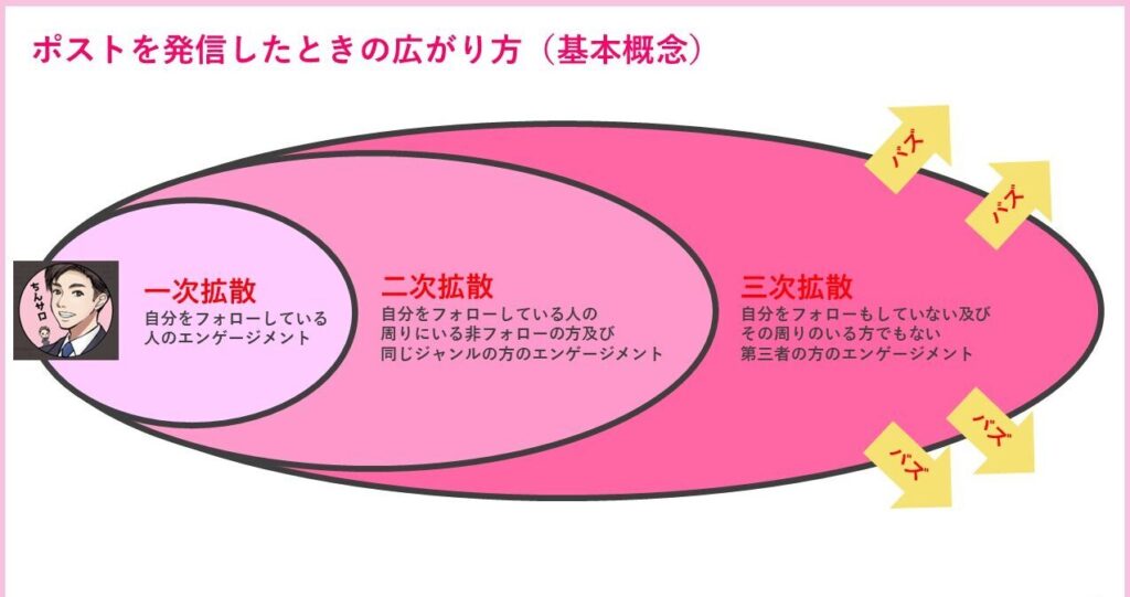 Xが伸びやすい理由
