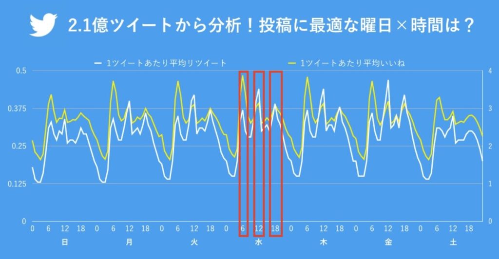 Xのポストが伸びる時間帯