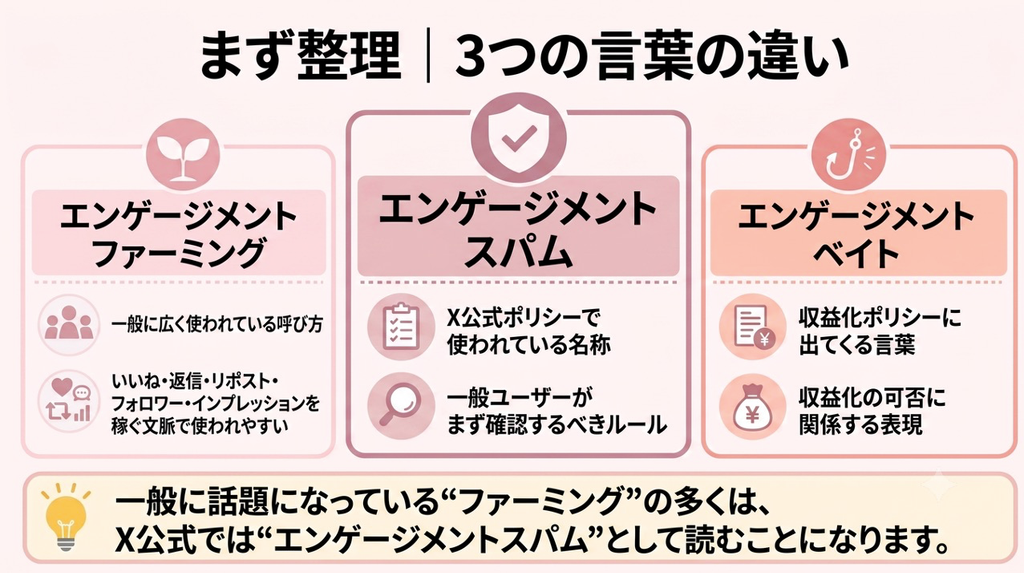 エンゲージメントスパムの種類を解説した図解